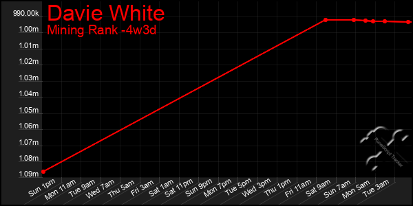 Last 31 Days Graph of Davie White