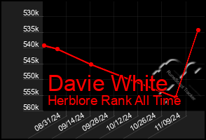 Total Graph of Davie White