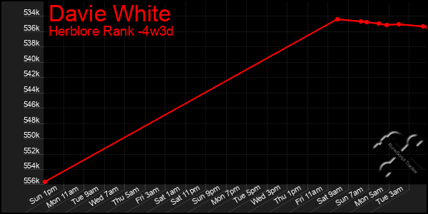 Last 31 Days Graph of Davie White