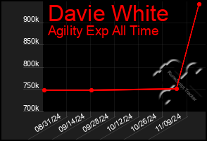 Total Graph of Davie White