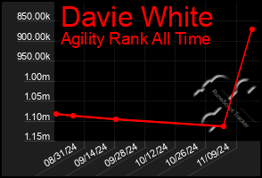 Total Graph of Davie White