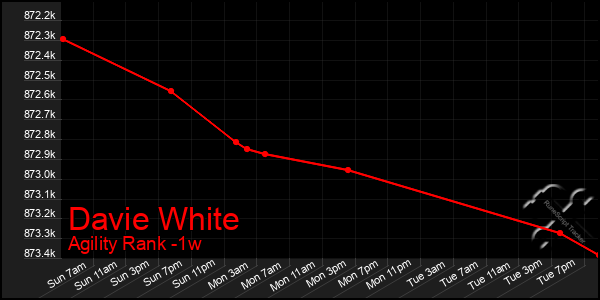 Last 7 Days Graph of Davie White