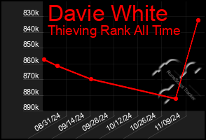 Total Graph of Davie White