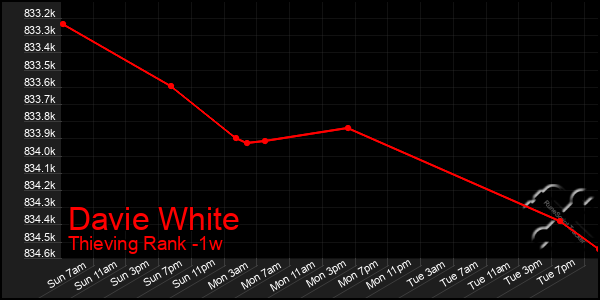 Last 7 Days Graph of Davie White