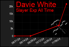 Total Graph of Davie White