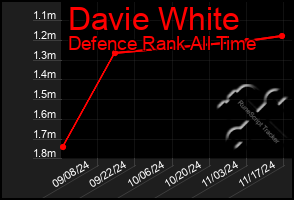 Total Graph of Davie White