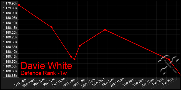 Last 7 Days Graph of Davie White