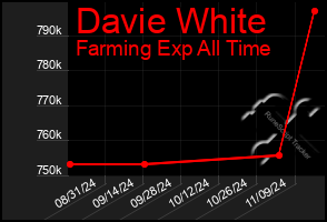 Total Graph of Davie White