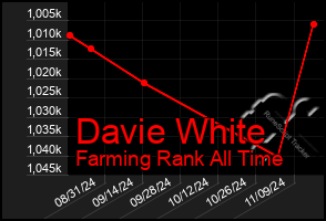 Total Graph of Davie White