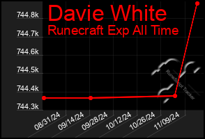 Total Graph of Davie White