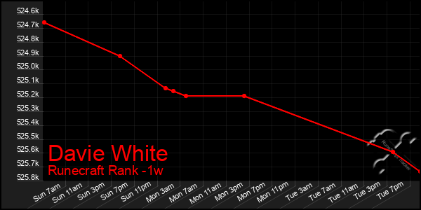 Last 7 Days Graph of Davie White