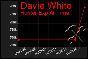 Total Graph of Davie White