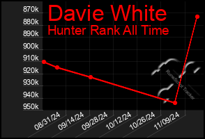 Total Graph of Davie White