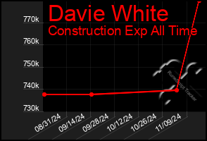 Total Graph of Davie White