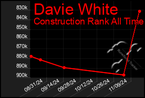 Total Graph of Davie White