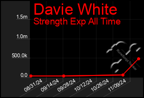 Total Graph of Davie White