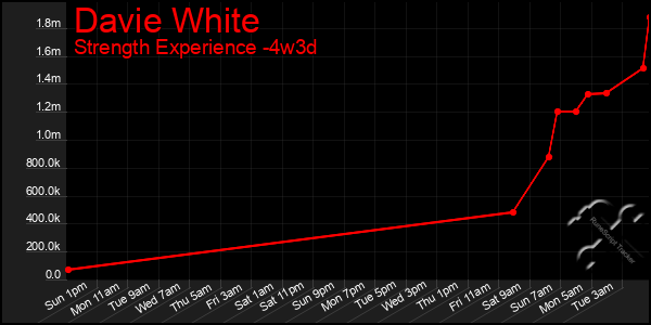 Last 31 Days Graph of Davie White