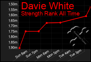 Total Graph of Davie White