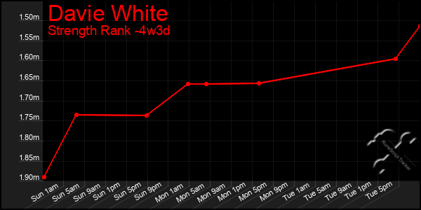 Last 31 Days Graph of Davie White