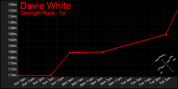 Last 7 Days Graph of Davie White