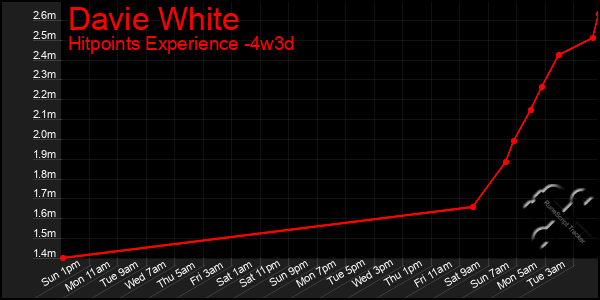 Last 31 Days Graph of Davie White