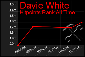 Total Graph of Davie White