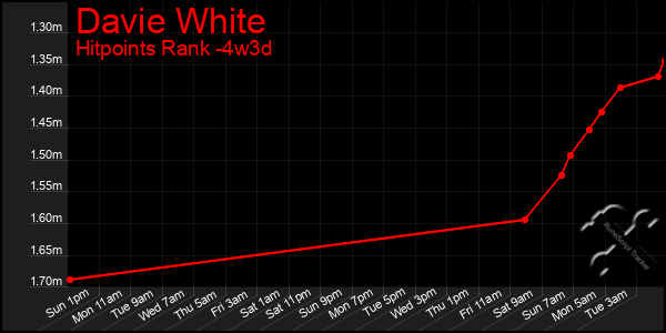 Last 31 Days Graph of Davie White