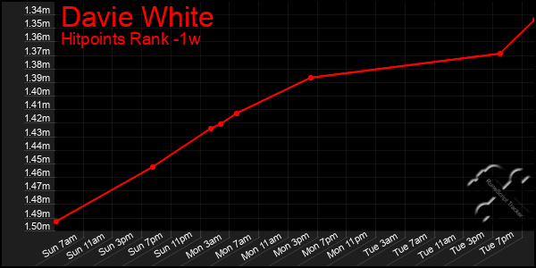 Last 7 Days Graph of Davie White