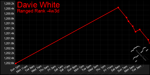 Last 31 Days Graph of Davie White