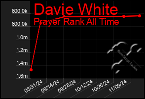 Total Graph of Davie White