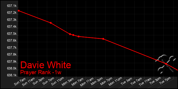 Last 7 Days Graph of Davie White