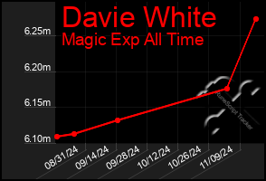 Total Graph of Davie White