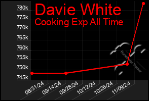 Total Graph of Davie White