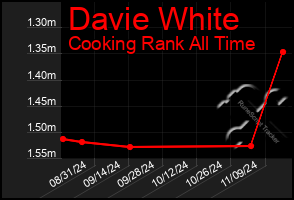 Total Graph of Davie White