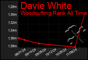 Total Graph of Davie White