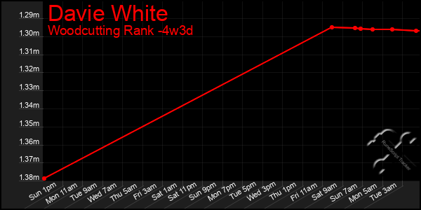 Last 31 Days Graph of Davie White