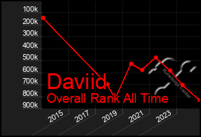 Total Graph of Daviid