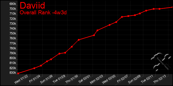 Last 31 Days Graph of Daviid