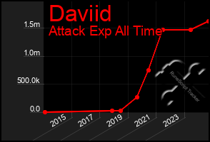 Total Graph of Daviid