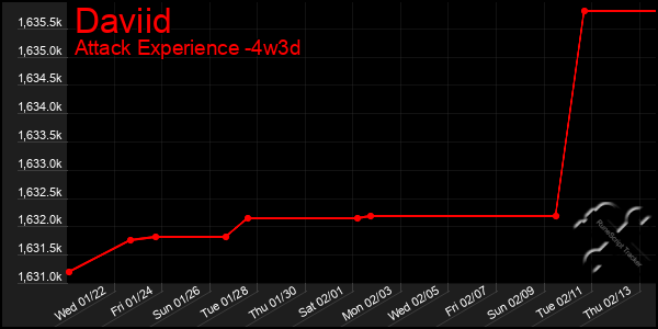 Last 31 Days Graph of Daviid