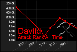 Total Graph of Daviid