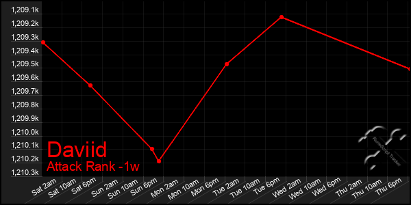 Last 7 Days Graph of Daviid