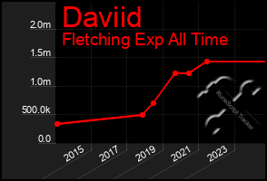 Total Graph of Daviid