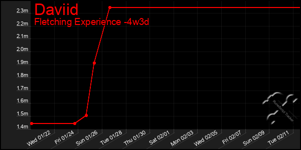 Last 31 Days Graph of Daviid