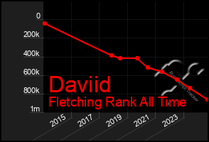 Total Graph of Daviid