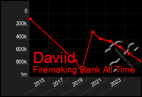 Total Graph of Daviid