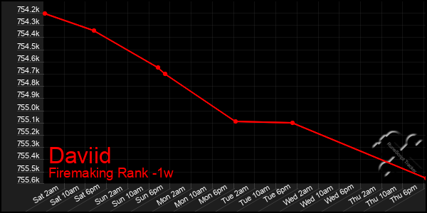 Last 7 Days Graph of Daviid