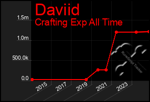 Total Graph of Daviid