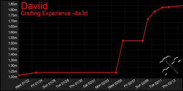 Last 31 Days Graph of Daviid