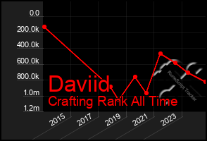 Total Graph of Daviid